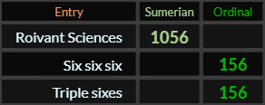 Roivant Sciences = 1056 Sumerian, Six six six and Triple sixes both = 156 Ordinal