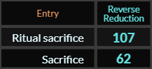 In Reverse Reduction, Ritual sacrifice = 107 and Sacrifice = 62