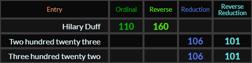 Hilary Duff = 110 and 160, Two hundred twenty three and Three hundred twenty two both = 106 and 101