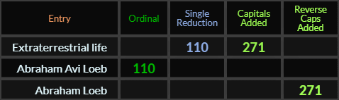 Extraterrestrial life = 110 and 271, Abraham Avi Loeb = 110 and Abraham Loeb = 271