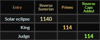 Solar eclipse = 1140, King and Judge both = 114