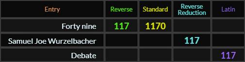 Forty nine = 117 and 1170, Samuel Joe Wurzelbacher = 117, Debate = 117