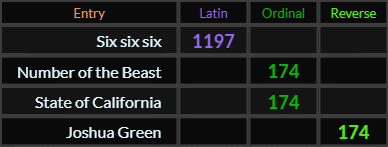 Six six six = 1197 Latin, Number of the Beast, State of California, and Joshua Green all = 174