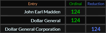 John Earl Madden, Dollar General, and Dollar General Corporation all = 124