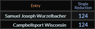 Samuel Joseph Wurzelbacher and Campbellsport Wisconsin both = 124 Single Reduction