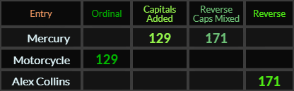 Mercury = 129 and 171 Caps, Motorcycle = 129 and Alex Collins = 171