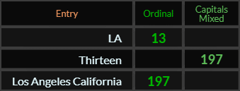 "LA" = 13 (Ordinal), "Thirteen" = 197 (Capitals Mixed), and "Los Angeles California" = 197 (Ordinal)