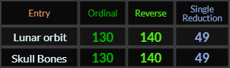 Lunar orbit and Skull & Bones both = 130, 140, and 49