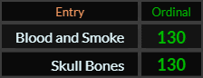Blood and Smoke = 130, Skull & Bones = 130