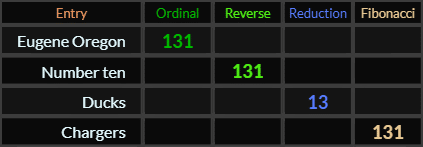 Eugene Oregon, Number ten, and Chargers all = 131, Ducks = 13