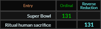Super Bowl and Ritual human sacrifice both = 131