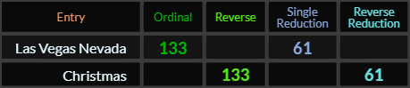 Las Vegas Nevada and Christmas both = 133 and 61
