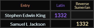 Stephen Edwin King and Samuel L Jackson both = 1332