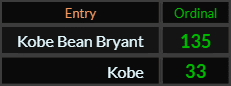 In Ordinal, Kobe Bean Bryant = 135 and Kobe = 33