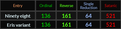 Ninety-eight and Eris variant both = 136, 161, 64, and 521