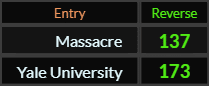 In Reverse, Massacre = 137 and Yale University = 173
