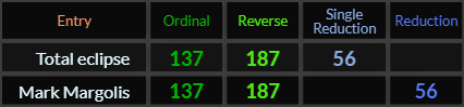 Total eclipse and Mark Margolis both = 137, 187, and 56