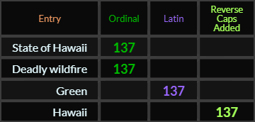 State of Hawaii, Deadly wildfire, Green, and Hawaii all = 137