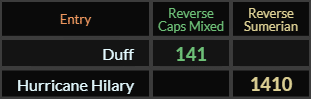Duff = 141 Reverse Caps, Hurricane Hilary = 1410 Reverse Sumerian