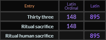 In Latin, Thirty three = 148 and 895. Ritual sacrifice = 148 and Ritual human sacrifice = 895