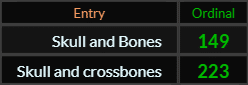 In Ordinal, Skull and Bones = 149 and Skull and Crossbones = 223