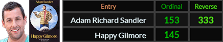 Adam Richard Sandler = 153 and 333, Happy Gilmore = 145