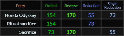 Honda Odyssey = 154, 170, 55, and 73, Ritual sacrifice = 154 and 73, Sacrifice = 170, 55, and 73