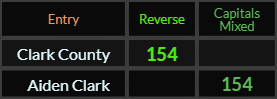 Clark County and Aiden Clark both = 154