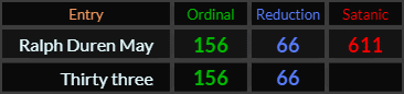 Ralph Duren May = 611, 156, and 66, Thirty-three = 156 and 66