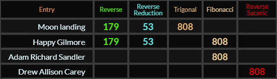 Moon landing = 179, 53, and 808, Happy Gilmore = 179, 53, and 808, Adam Richard Sandler = 808, Drew Allison Carey = 808