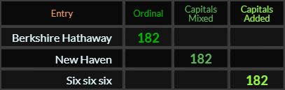 Berkshire Hathaway, New Haven, and Six six six all = 182