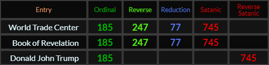 World Trade Center and Book of Revelation both = 185, 247, 77, and 745, Donald John Trump = 185 and 745