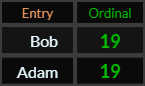 Bob and Adam both = 19