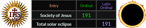 Society of Jesus = 191 Ordinal, Total solar eclipse = 191 Latin Ordinal