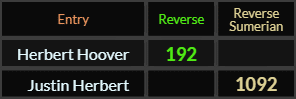 Herbert Hoover = 192 Reverse and Justin Herbert = 1092 Reverse Sumerian
