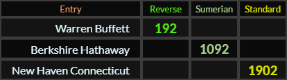 Warren Buffett = 192, Berkshire Hathaway = 1092, New Haven Connecticut = 1902