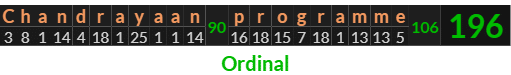 "Chandrayaan programme" = 196 (Ordinal)