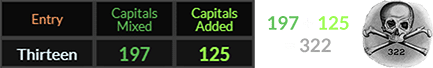 Thirteen = 197 Caps Mixed and 125 Caps Added