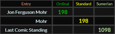 Jon Ferguson Mohr and Mohr both = 198, Last Comic Standing = 1098 Sumerian