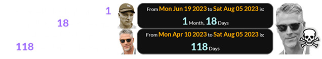 Randall died a span of 1 month, 18 days after Gehrig’s birthday and 118 days after his own: