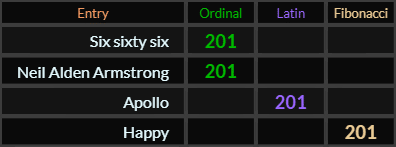 Six sixty six, Neil Alden Armstrong, Apollo, and Happy all = 201