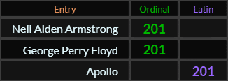 Neil Alden Armstrong, George Perry Floyd, and Apollo all = 201