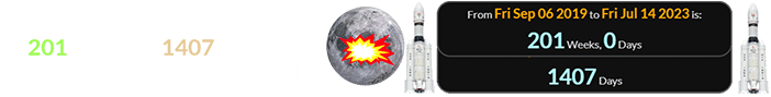 Chandrayaan-3 launched exactly 201 weeks (or 1407 days) after the Chandrayaan-2 crash: