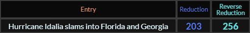 Hurricane Idalia slams into Florida and Georgia = 203 and 256