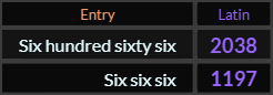 In Latin, Six hundred sixty six = 2038 and Six six six = 1197