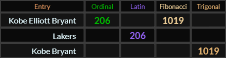 Kobe Elliott Bryant = 206 and 1019, Lakers = 206 and Kobe Bryant = 1019