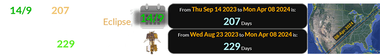 14/9 falls 207 days before the 2024 Great American Eclipse, whereas India’s Moon landing fell 229 days before it: