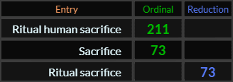 Ritual human sacrifice = 211, Sacrifice = 73, Ritual sacrifice = 73