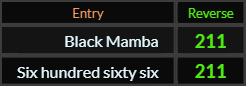 Black Mamba and Six hundred sixty six both = 211 Reverse