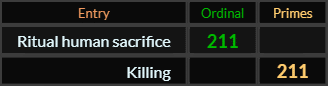 Ritual human sacrifice = 211 and Killing = 211 Primes